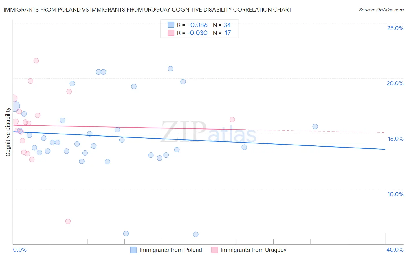 Immigrants from Poland vs Immigrants from Uruguay Cognitive Disability