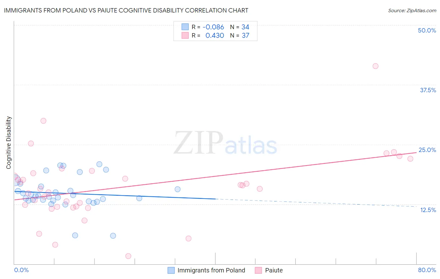 Immigrants from Poland vs Paiute Cognitive Disability