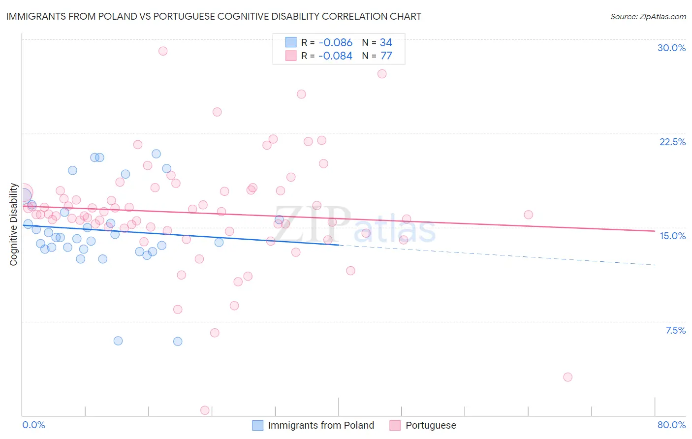 Immigrants from Poland vs Portuguese Cognitive Disability