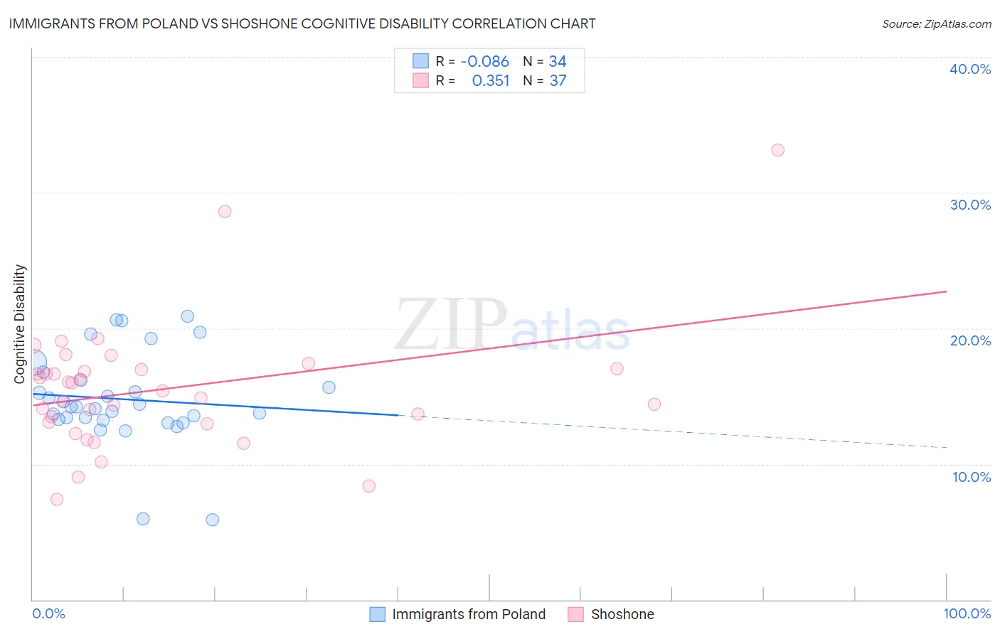 Immigrants from Poland vs Shoshone Cognitive Disability