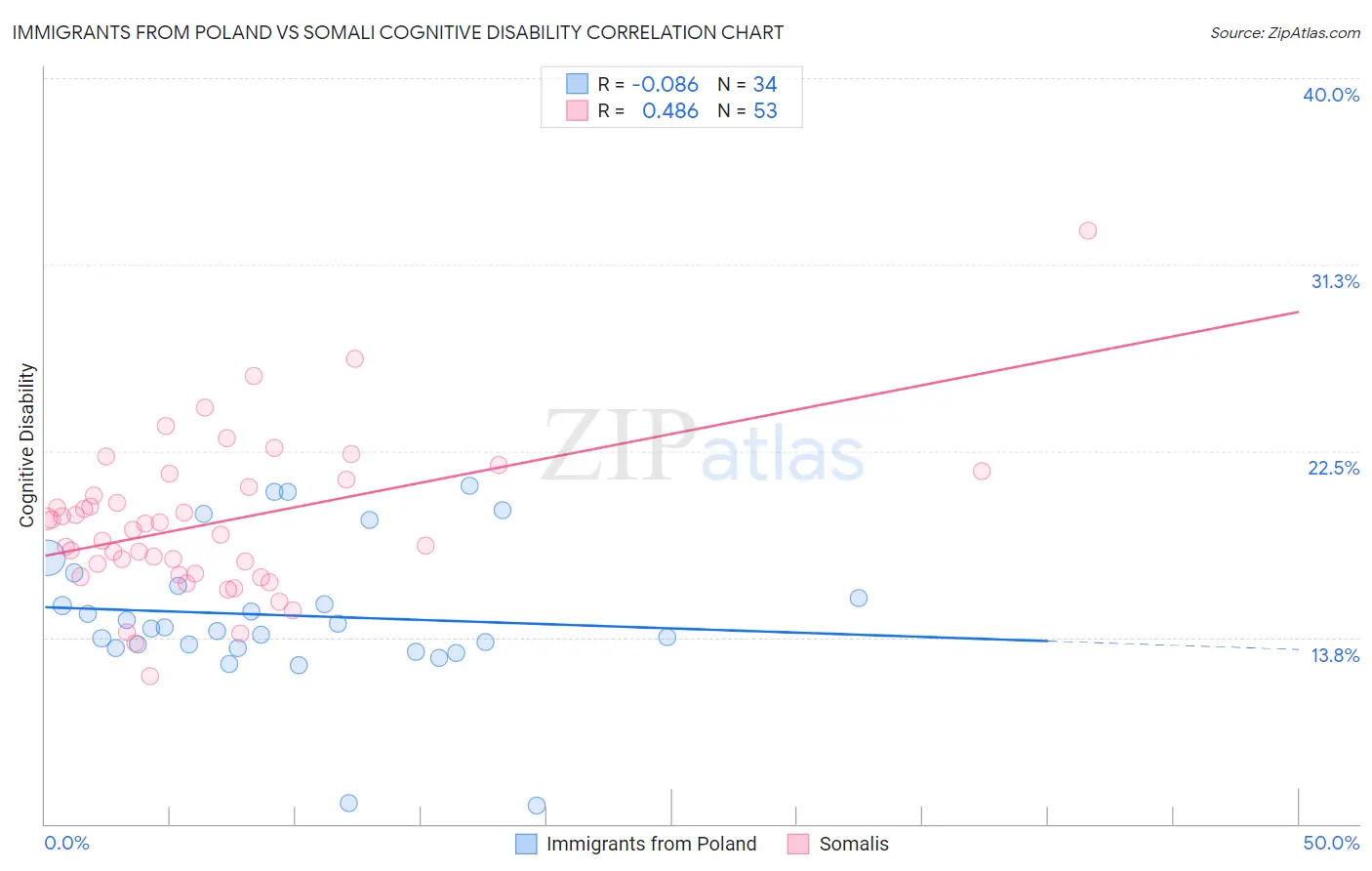 Immigrants from Poland vs Somali Cognitive Disability