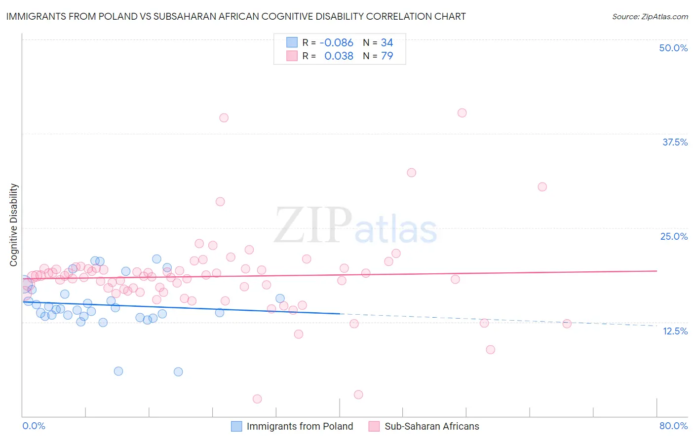 Immigrants from Poland vs Subsaharan African Cognitive Disability