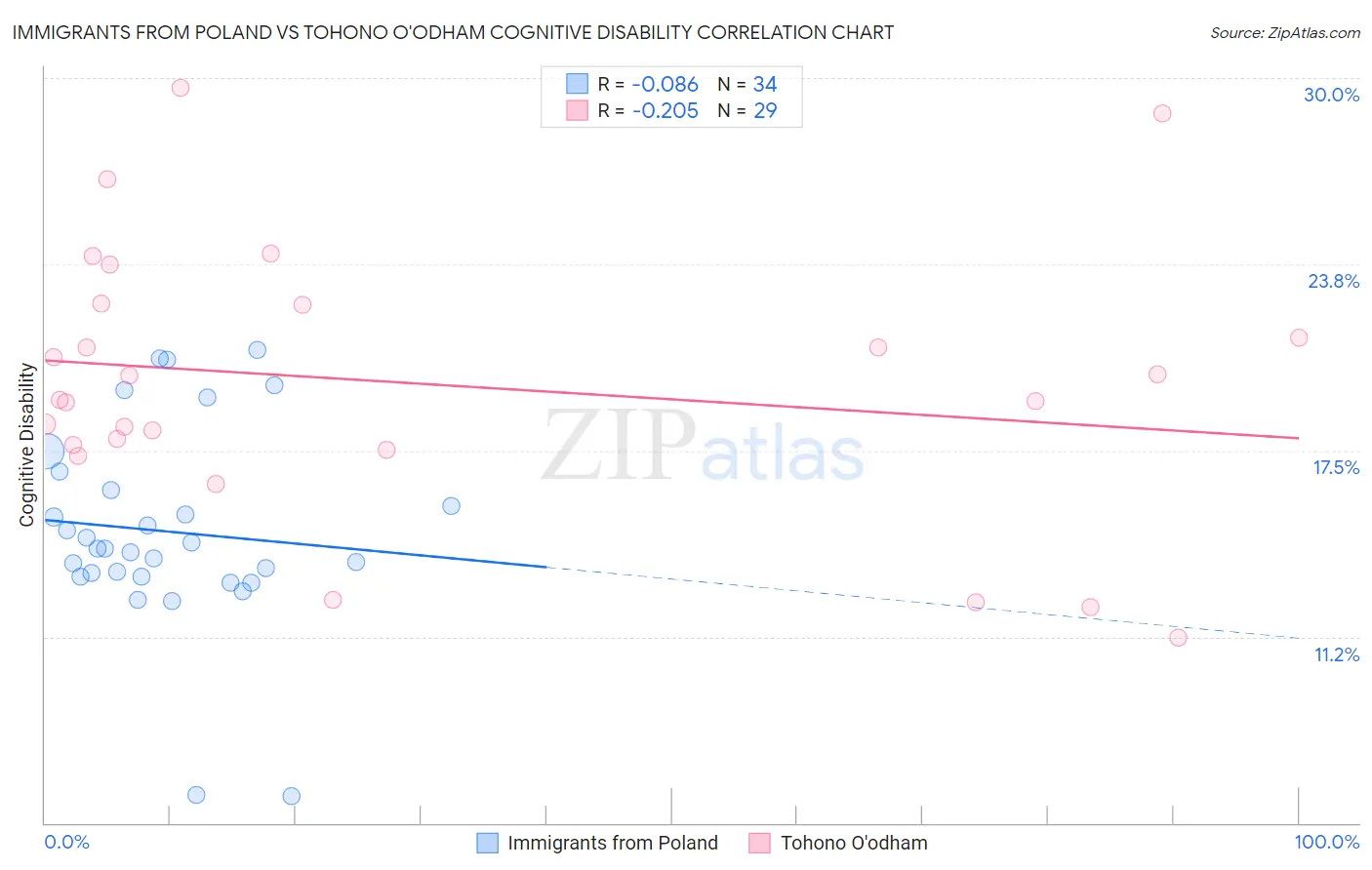 Immigrants from Poland vs Tohono O'odham Cognitive Disability