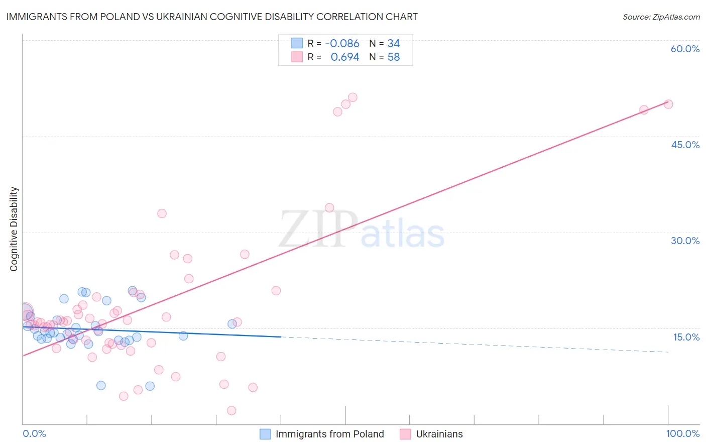 Immigrants from Poland vs Ukrainian Cognitive Disability