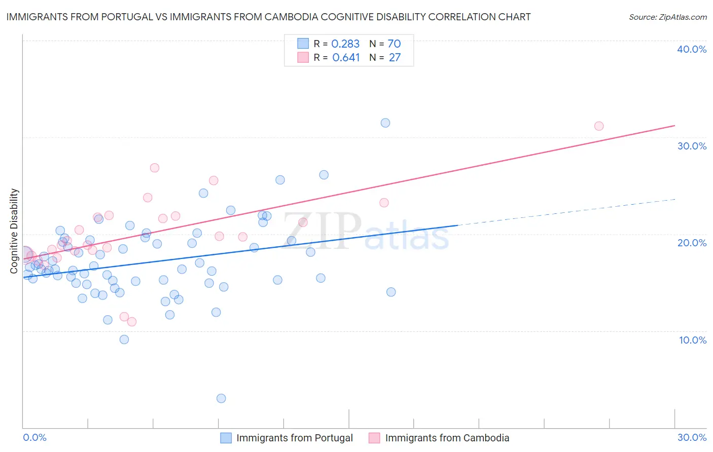 Immigrants from Portugal vs Immigrants from Cambodia Cognitive Disability