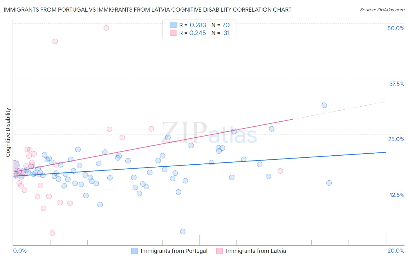 Immigrants from Portugal vs Immigrants from Latvia Cognitive Disability