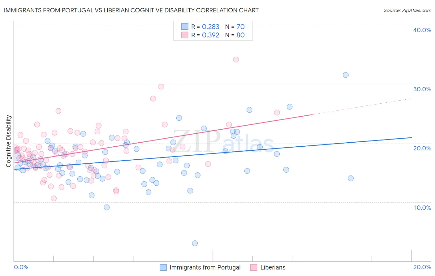 Immigrants from Portugal vs Liberian Cognitive Disability