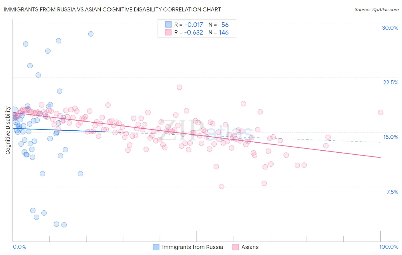 Immigrants from Russia vs Asian Cognitive Disability