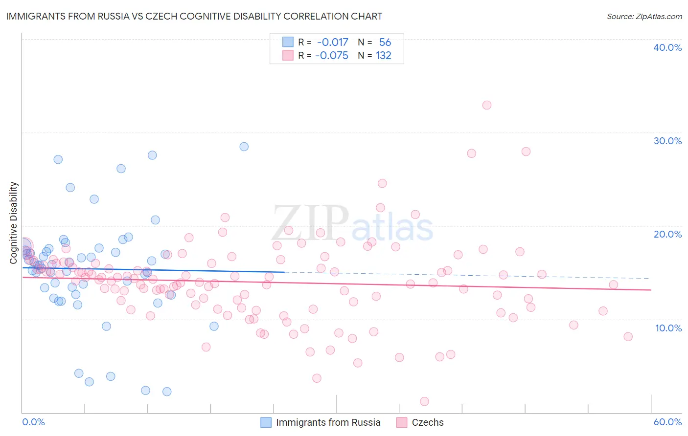 Immigrants from Russia vs Czech Cognitive Disability