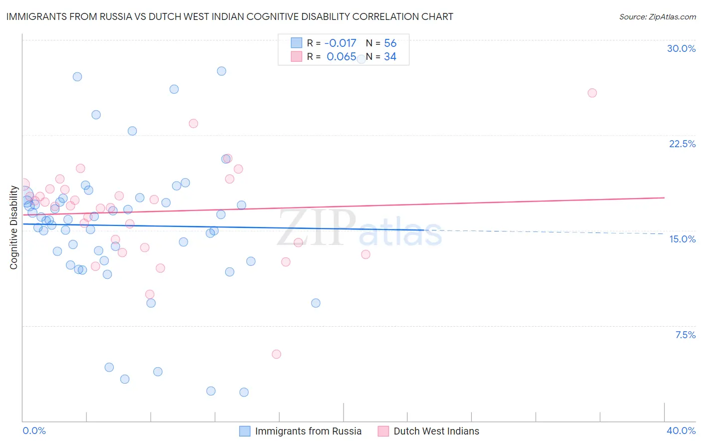 Immigrants from Russia vs Dutch West Indian Cognitive Disability