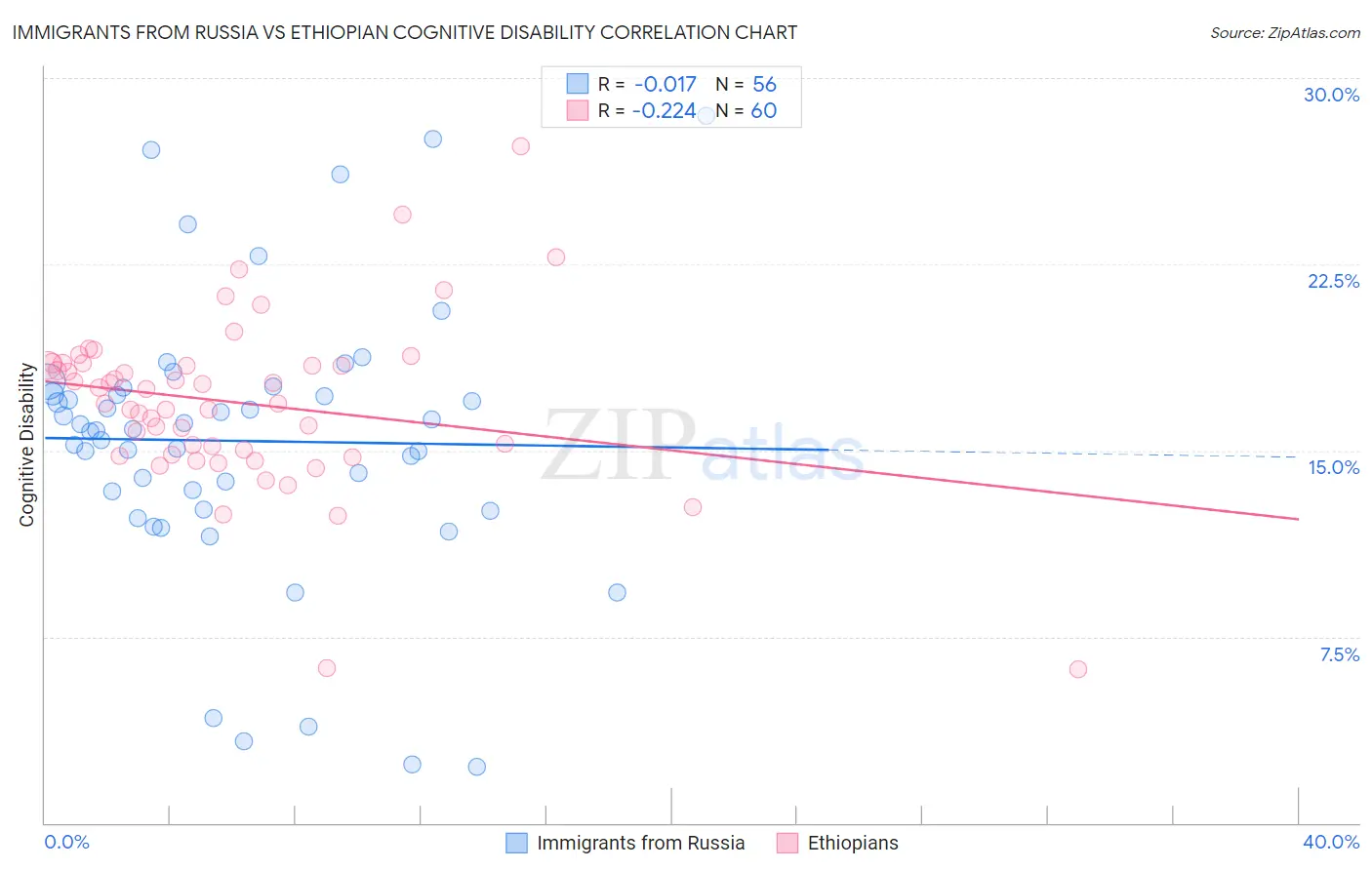 Immigrants from Russia vs Ethiopian Cognitive Disability