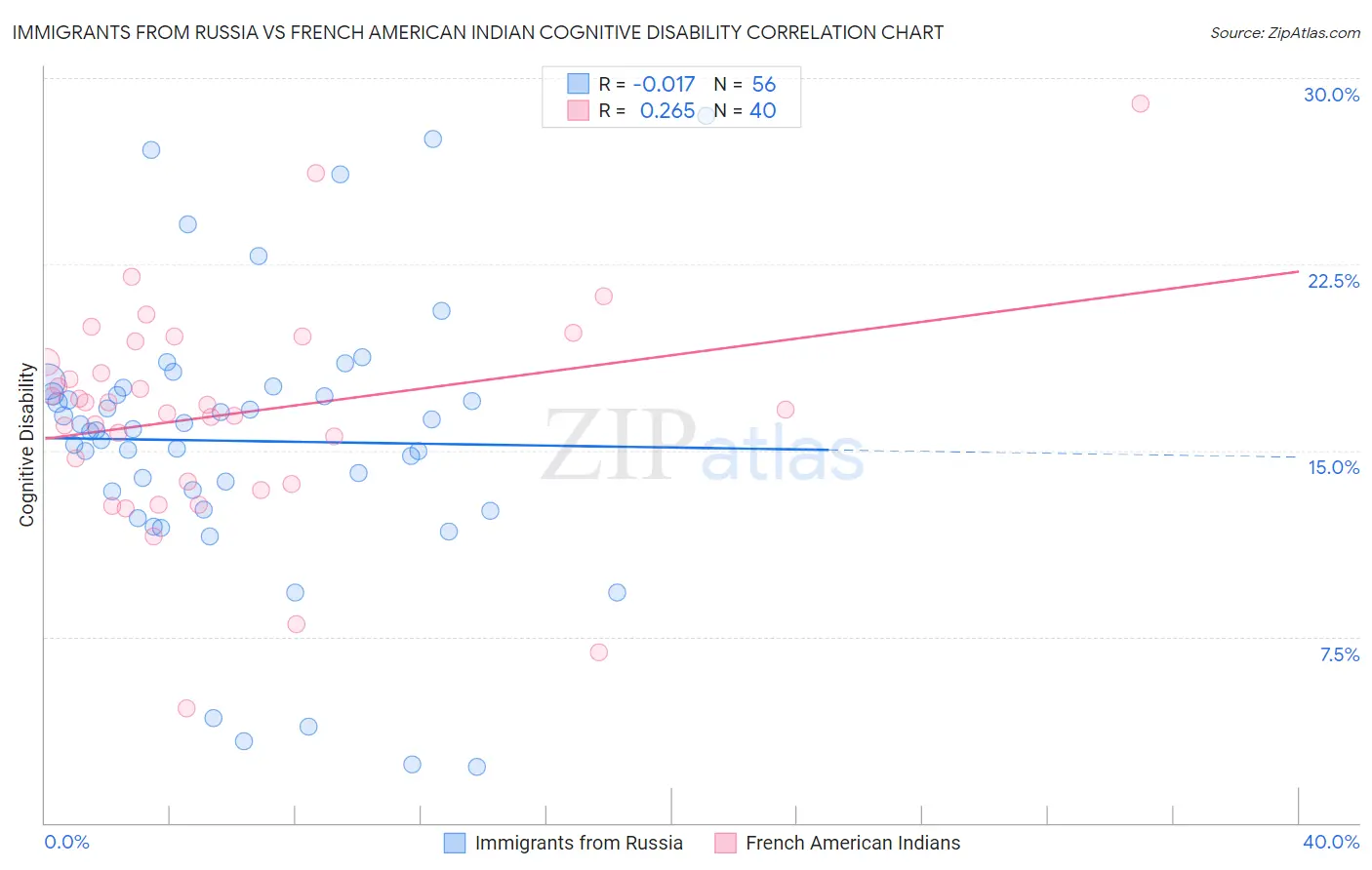 Immigrants from Russia vs French American Indian Cognitive Disability