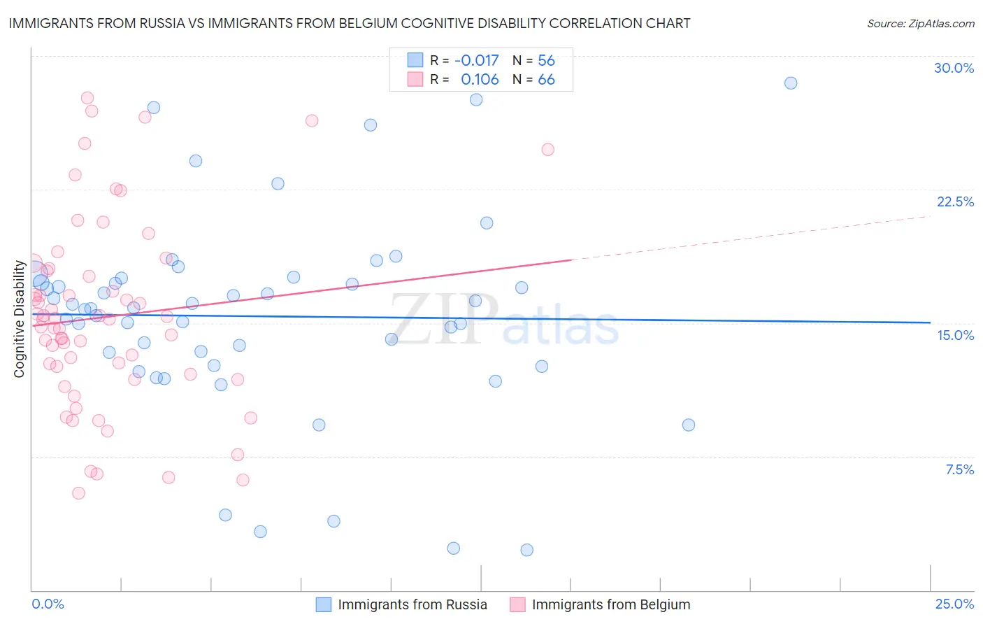 Immigrants from Russia vs Immigrants from Belgium Cognitive Disability