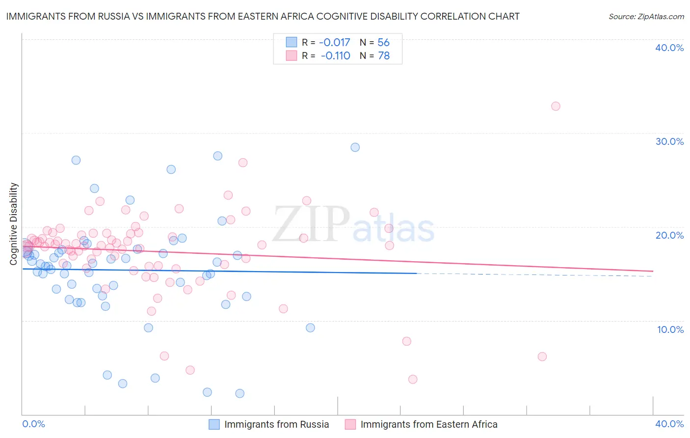 Immigrants from Russia vs Immigrants from Eastern Africa Cognitive Disability