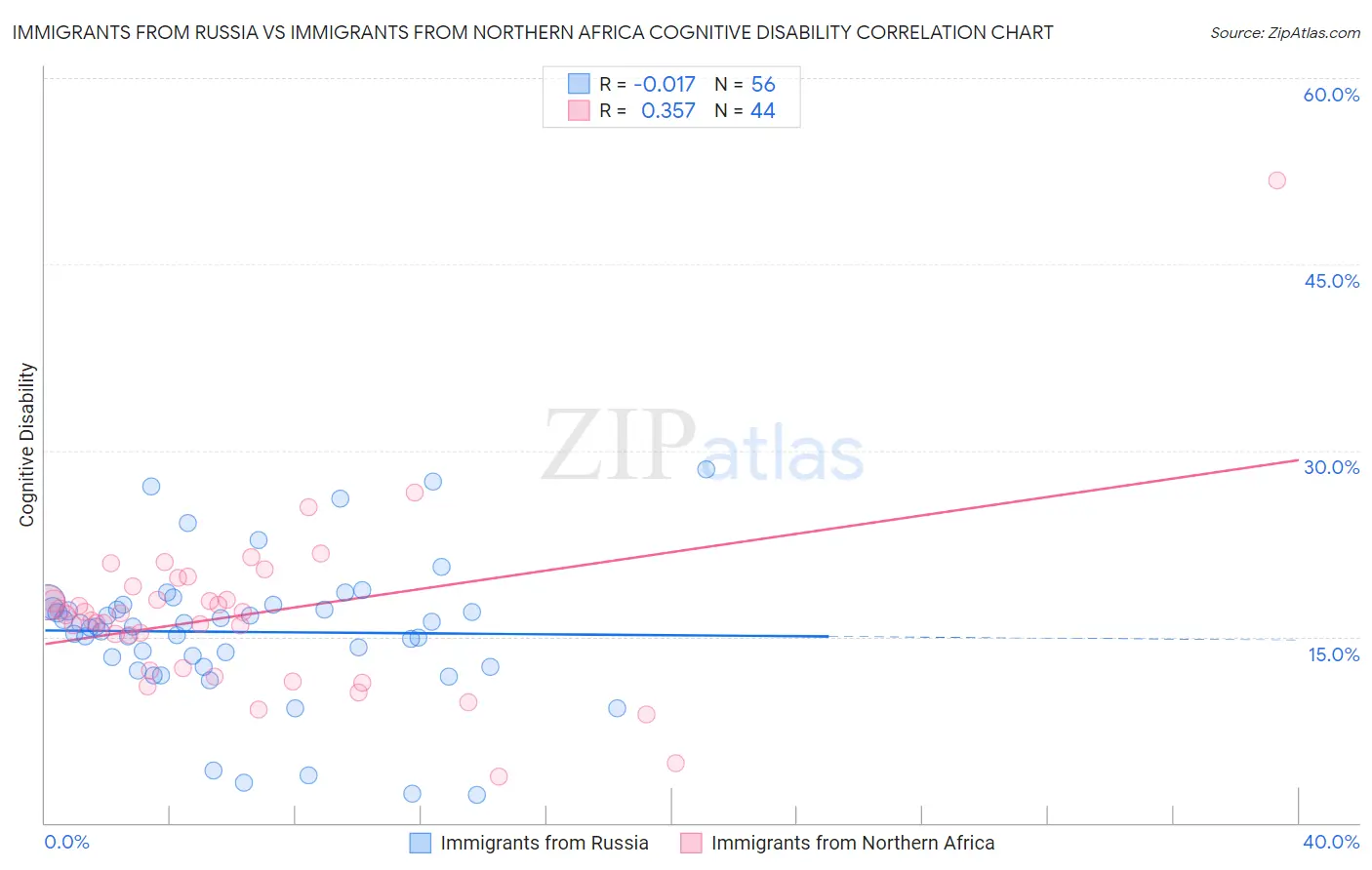 Immigrants from Russia vs Immigrants from Northern Africa Cognitive Disability