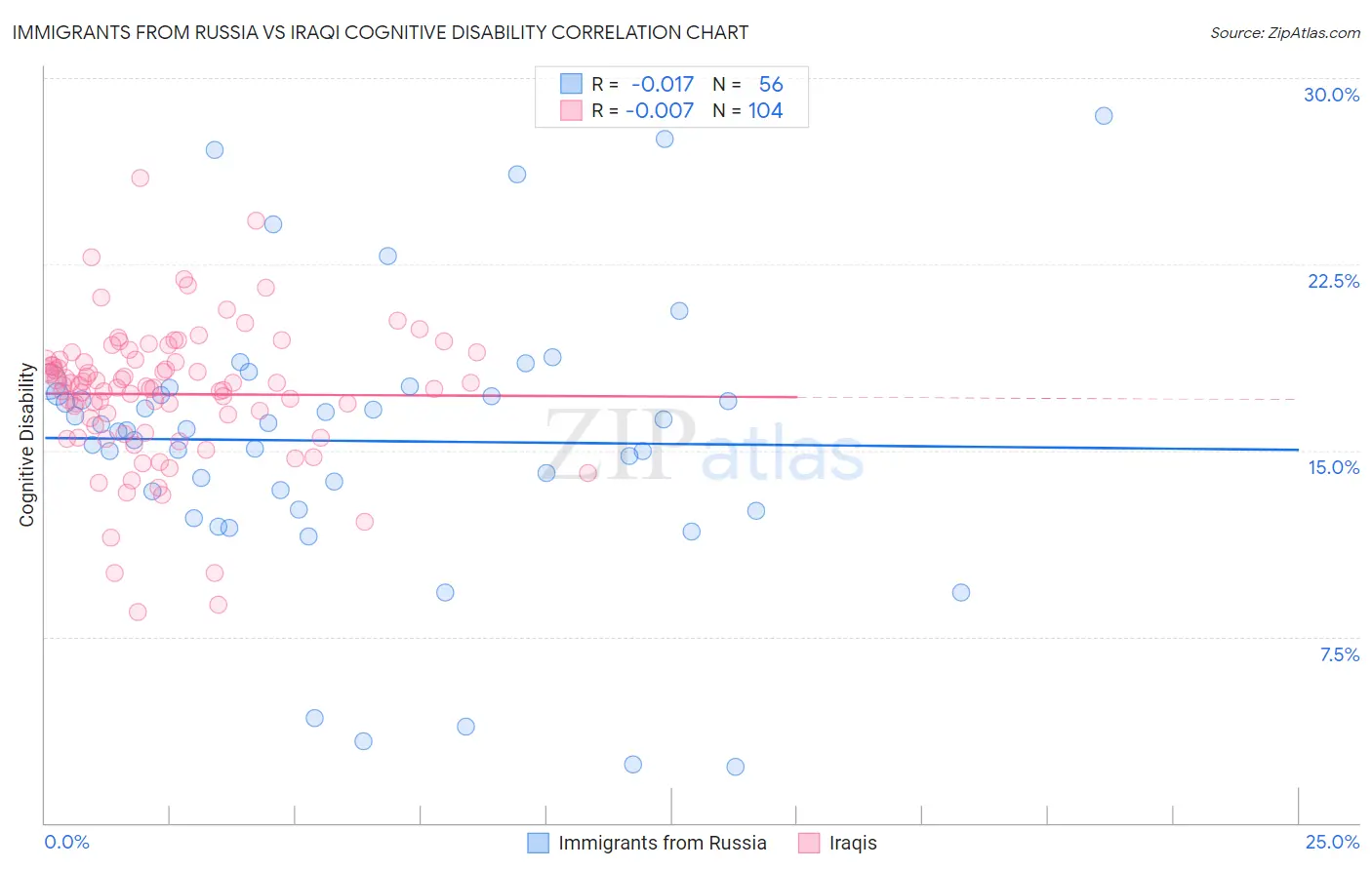 Immigrants from Russia vs Iraqi Cognitive Disability