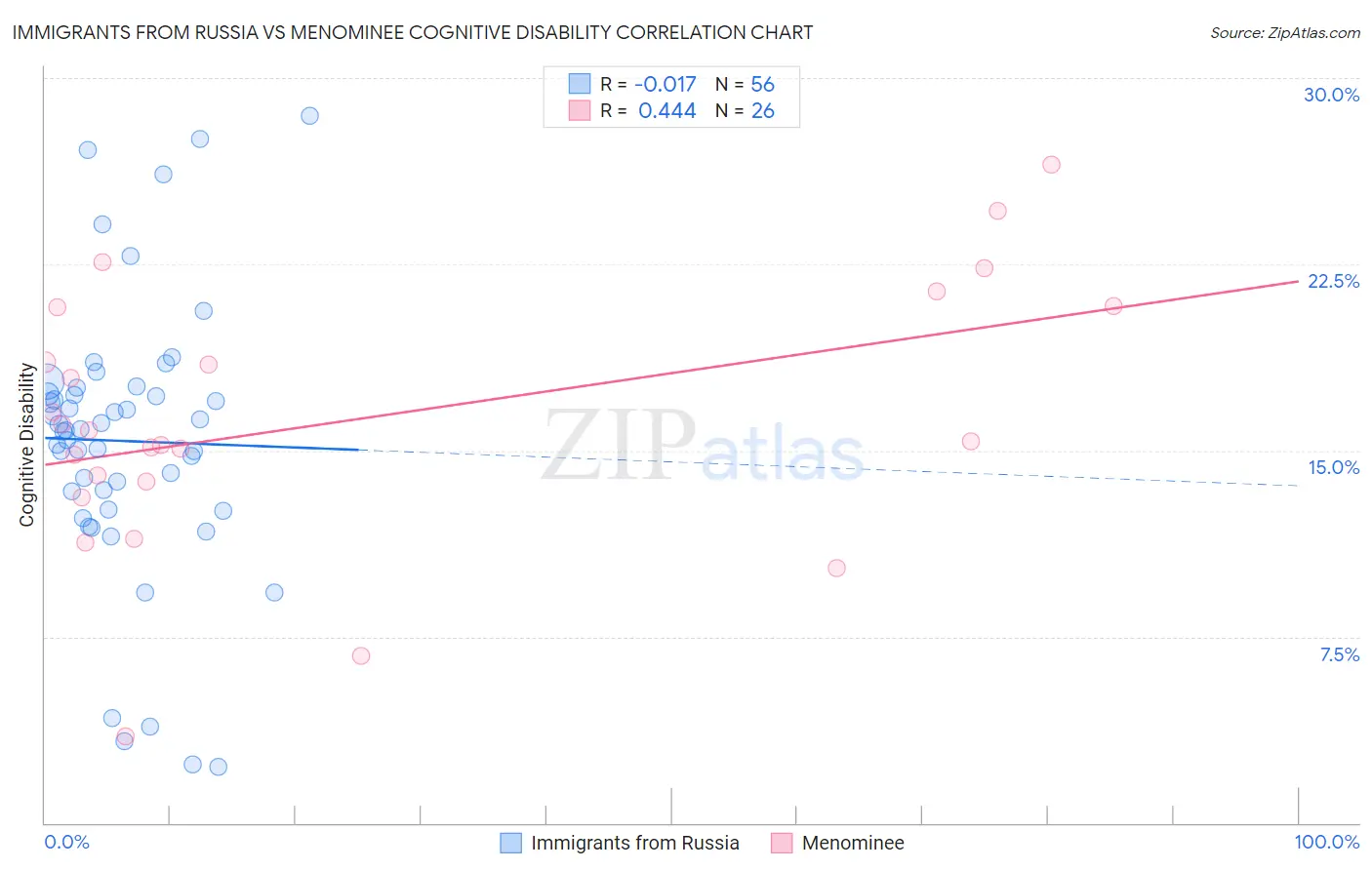 Immigrants from Russia vs Menominee Cognitive Disability