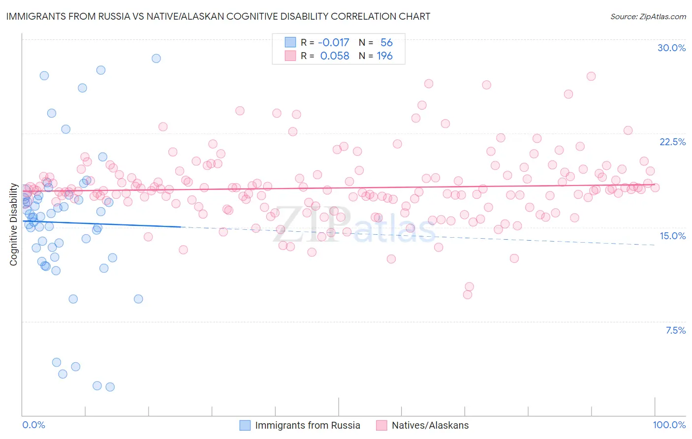 Immigrants from Russia vs Native/Alaskan Cognitive Disability