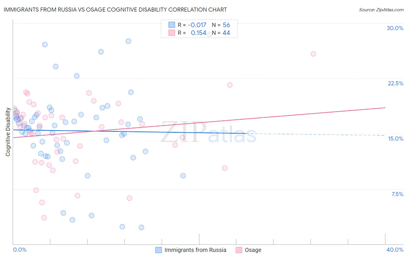 Immigrants from Russia vs Osage Cognitive Disability