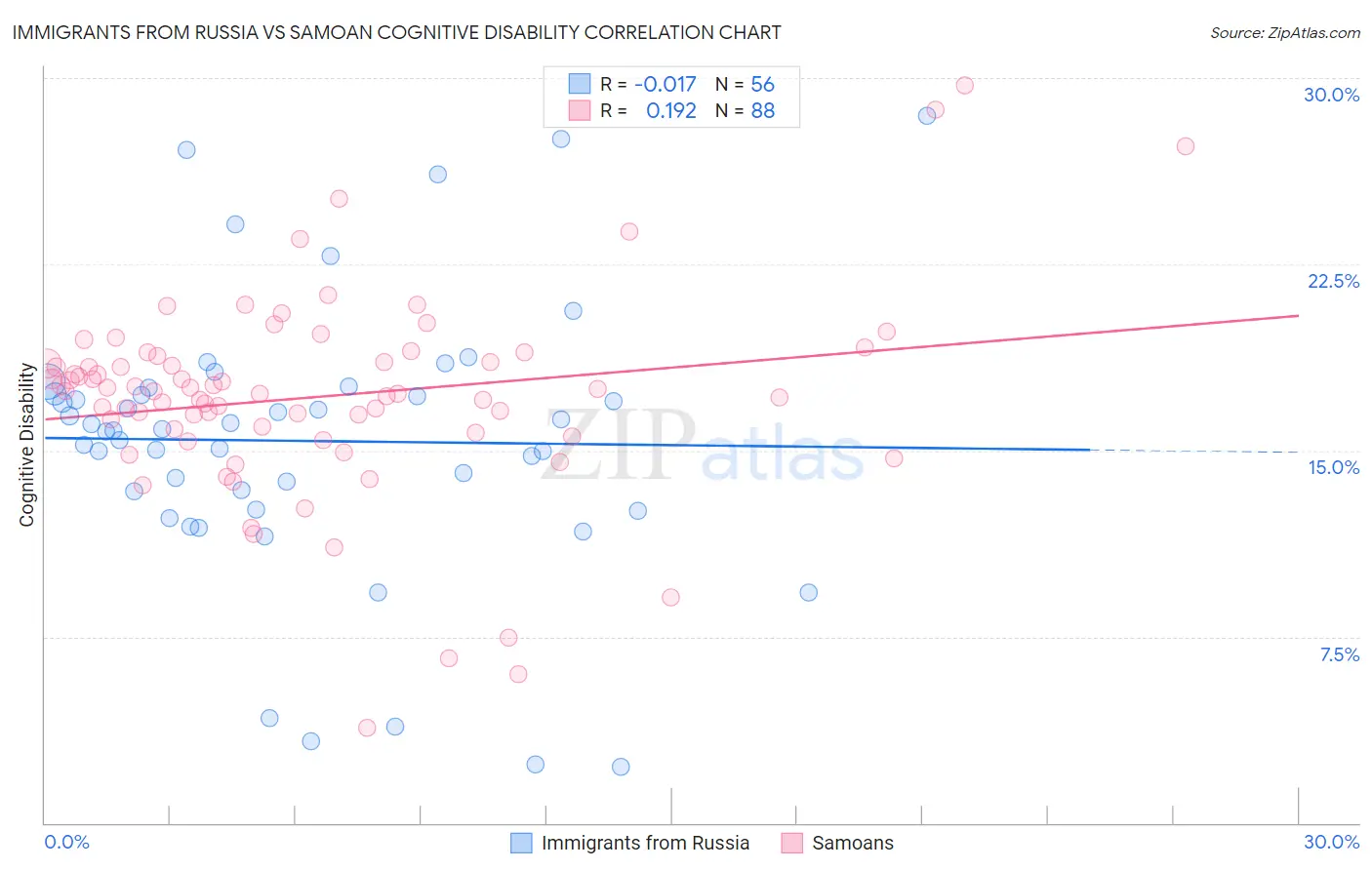 Immigrants from Russia vs Samoan Cognitive Disability