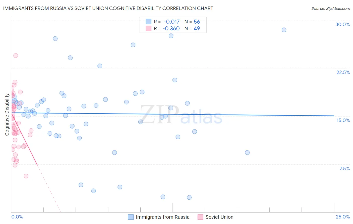 Immigrants from Russia vs Soviet Union Cognitive Disability