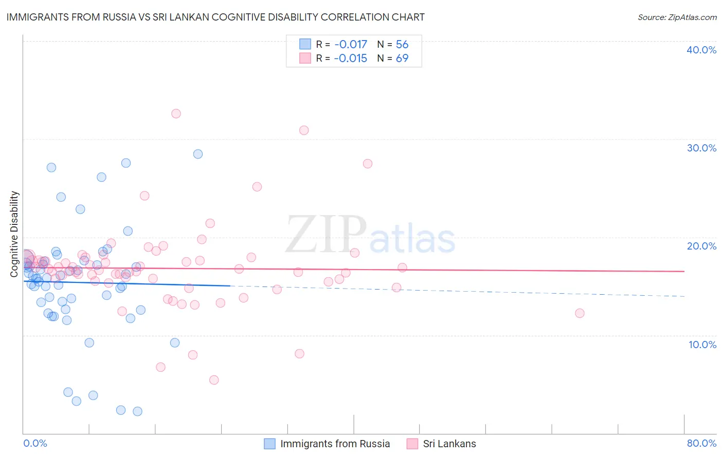 Immigrants from Russia vs Sri Lankan Cognitive Disability