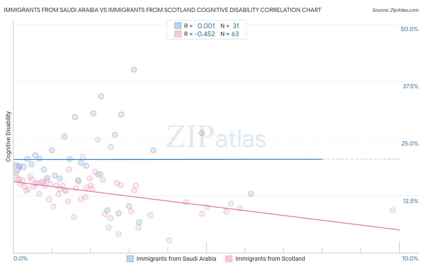 Immigrants from Saudi Arabia vs Immigrants from Scotland Cognitive Disability
