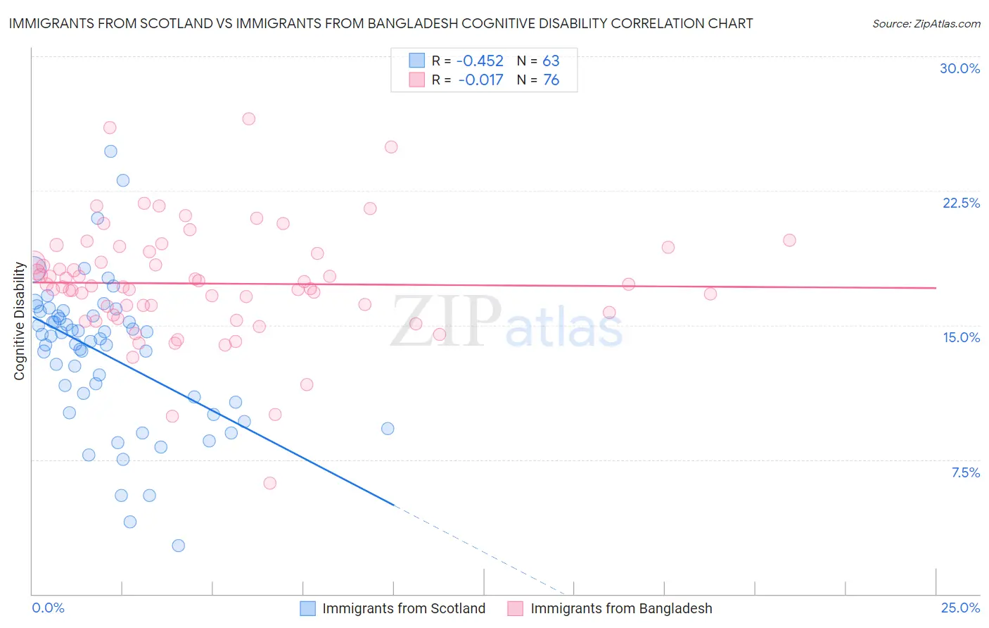 Immigrants from Scotland vs Immigrants from Bangladesh Cognitive Disability