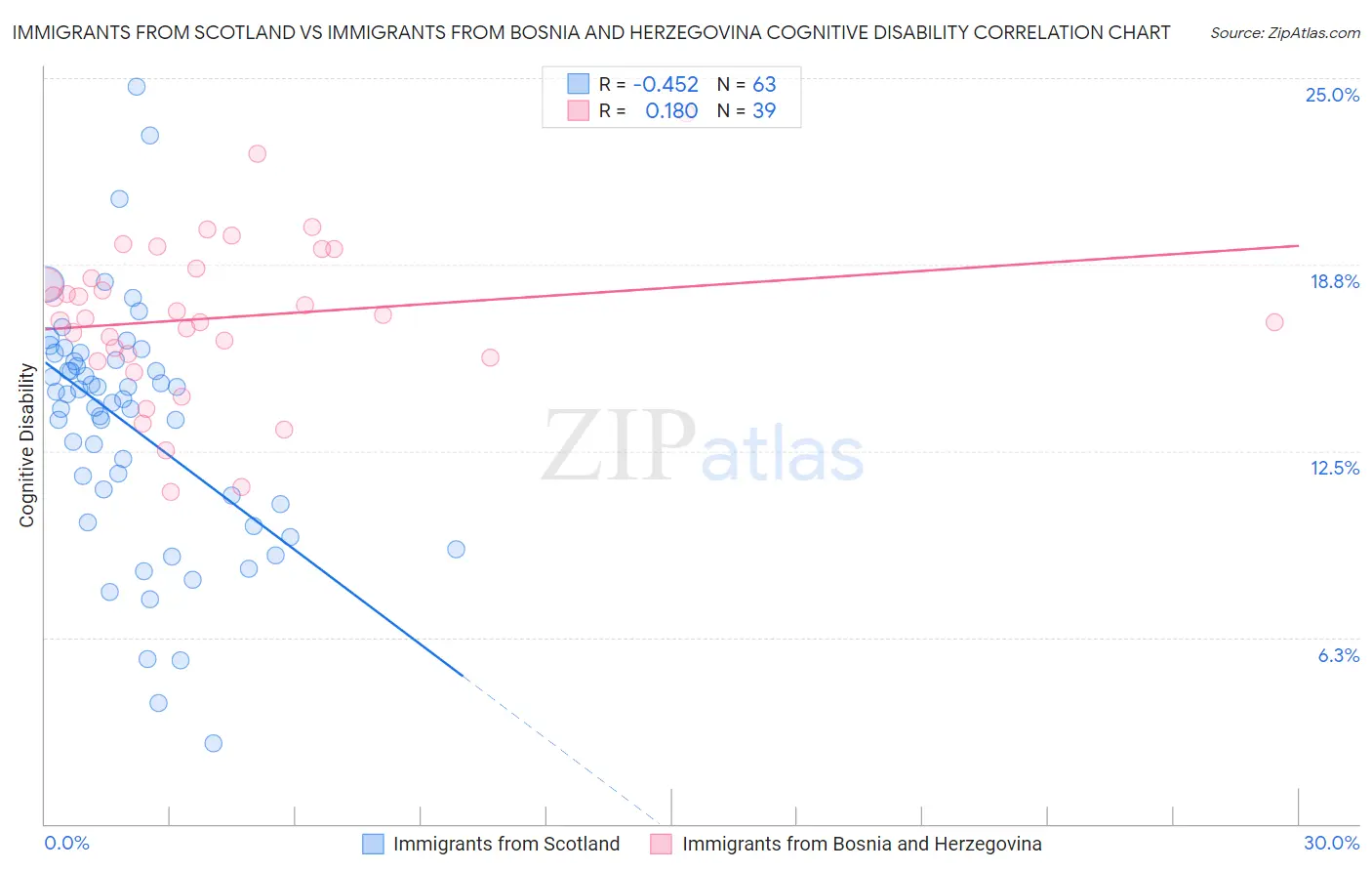 Immigrants from Scotland vs Immigrants from Bosnia and Herzegovina Cognitive Disability