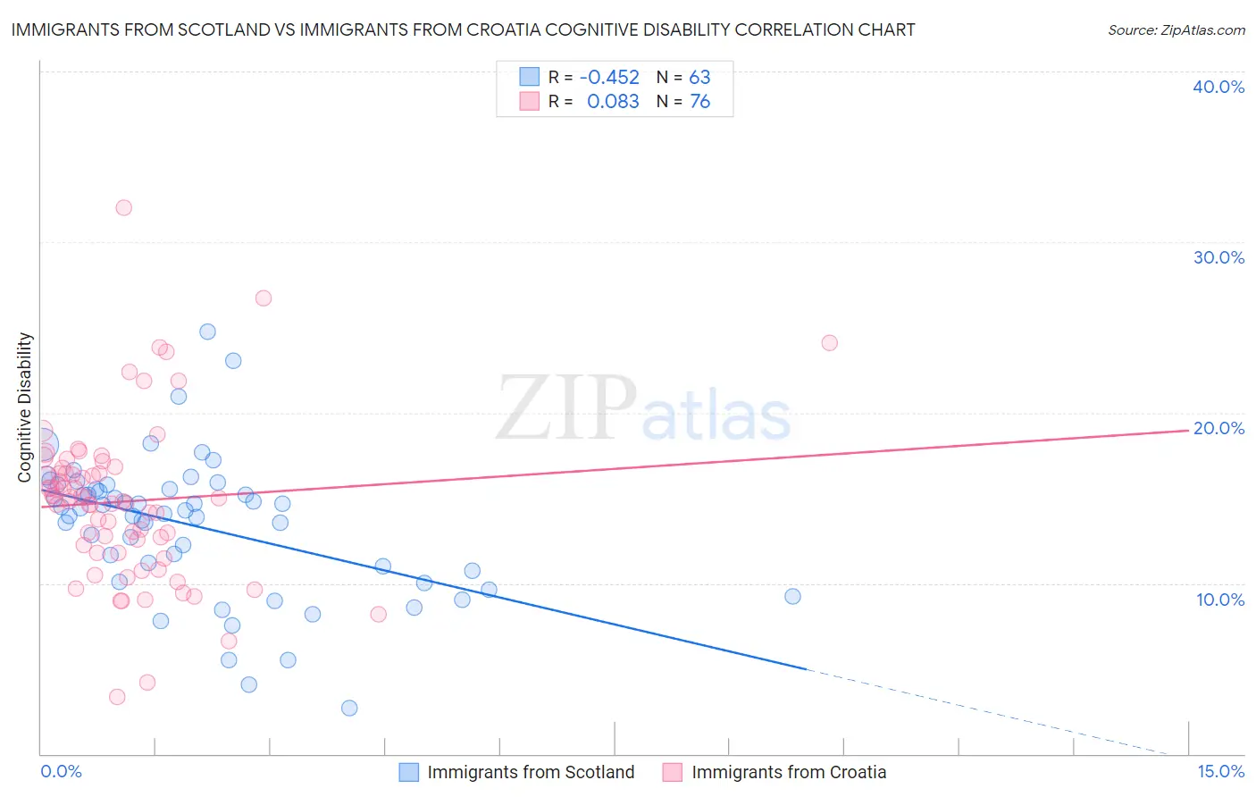 Immigrants from Scotland vs Immigrants from Croatia Cognitive Disability