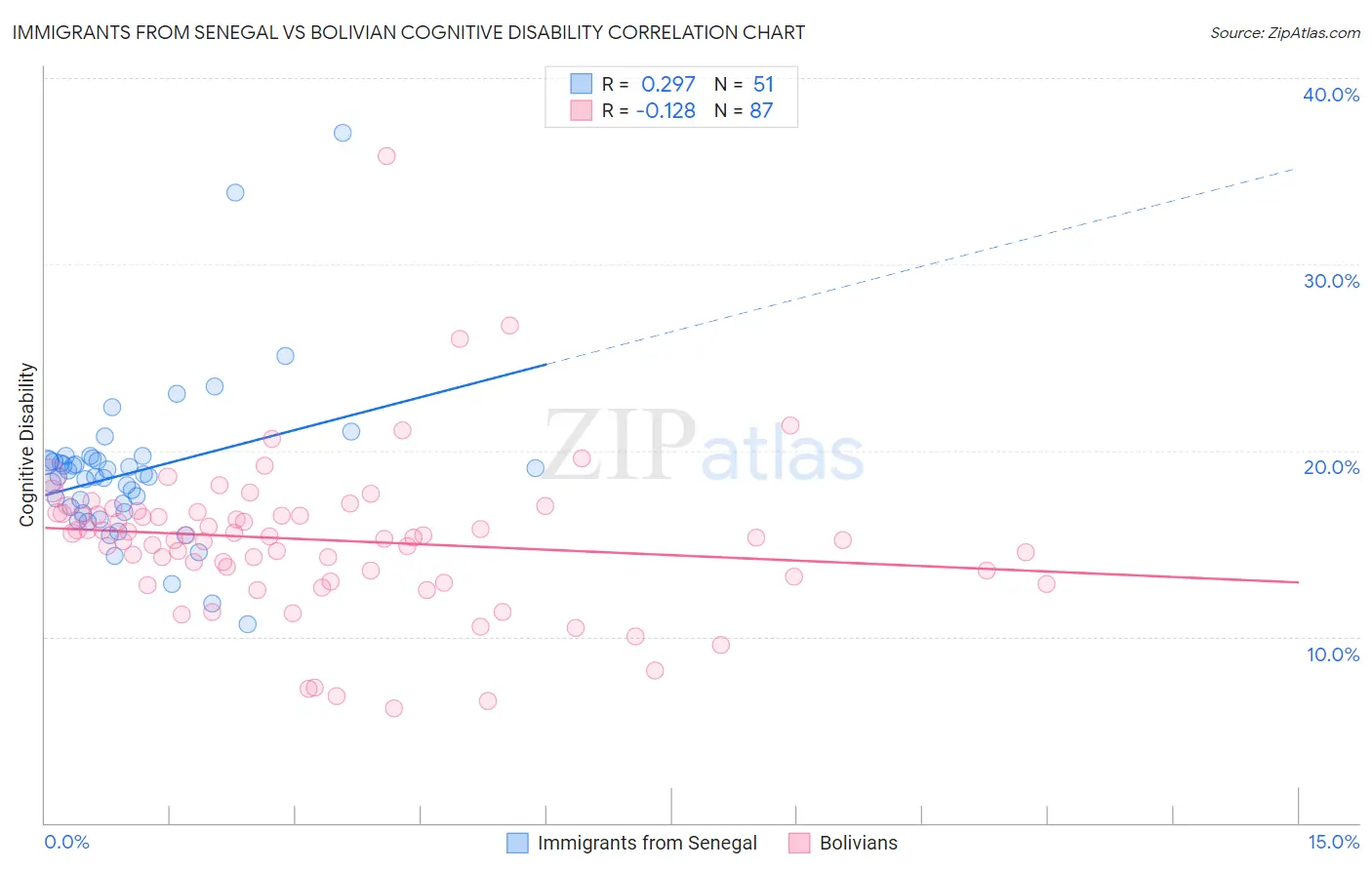 Immigrants from Senegal vs Bolivian Cognitive Disability