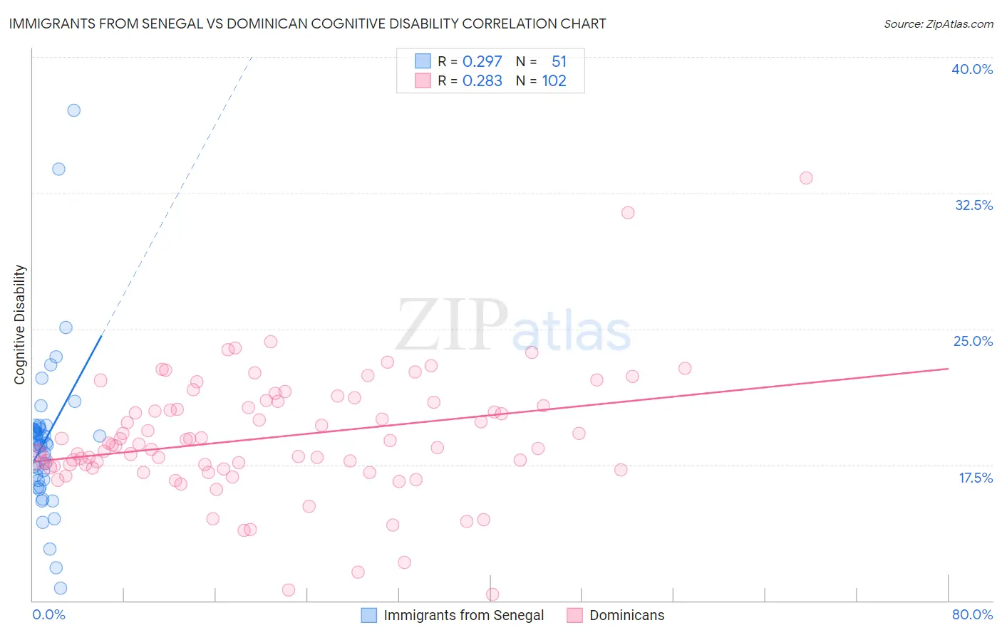 Immigrants from Senegal vs Dominican Cognitive Disability