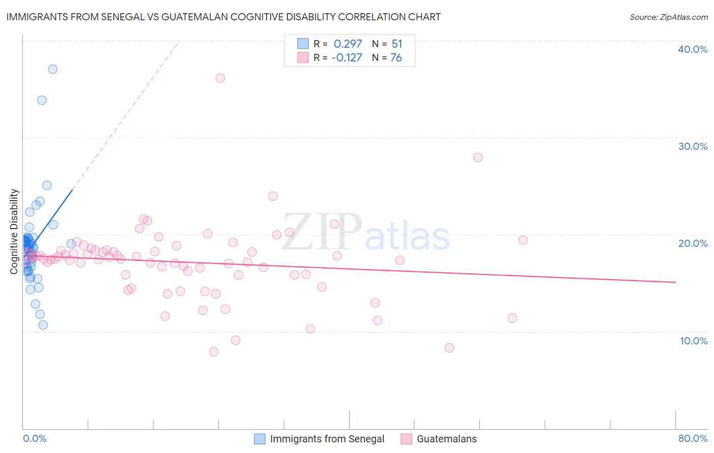 Immigrants from Senegal vs Guatemalan Cognitive Disability