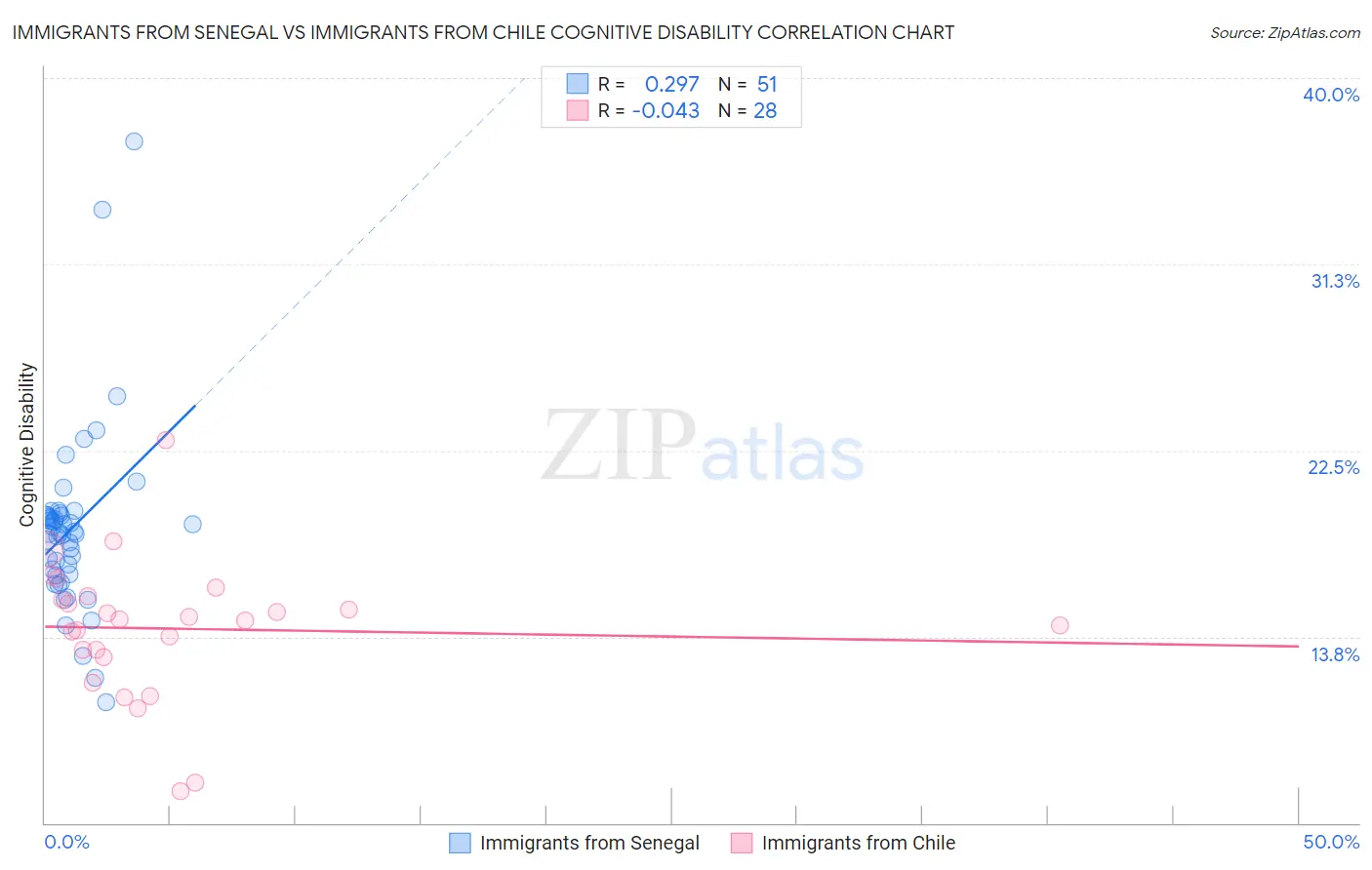 Immigrants from Senegal vs Immigrants from Chile Cognitive Disability