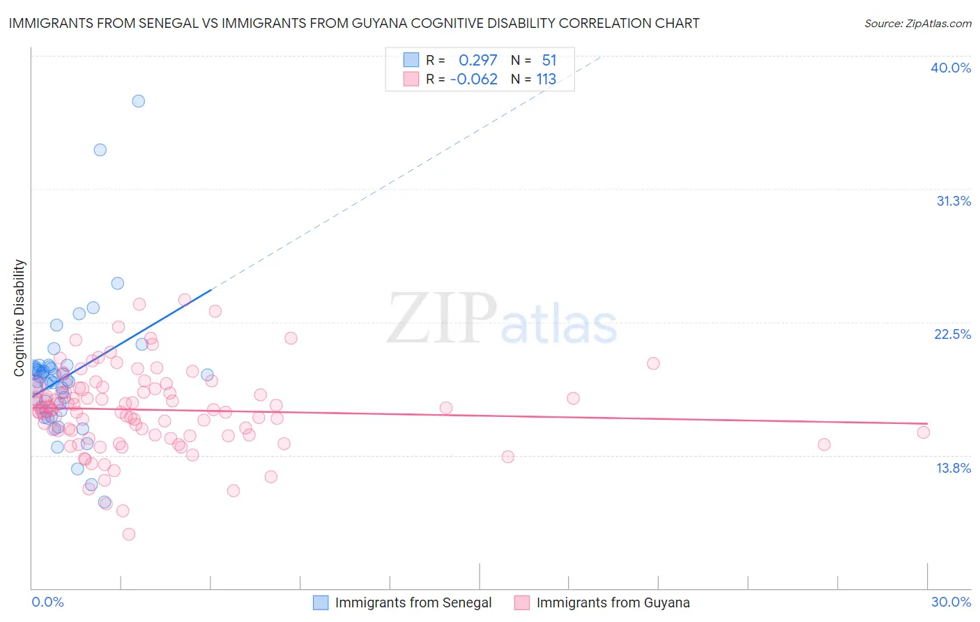 Immigrants from Senegal vs Immigrants from Guyana Cognitive Disability