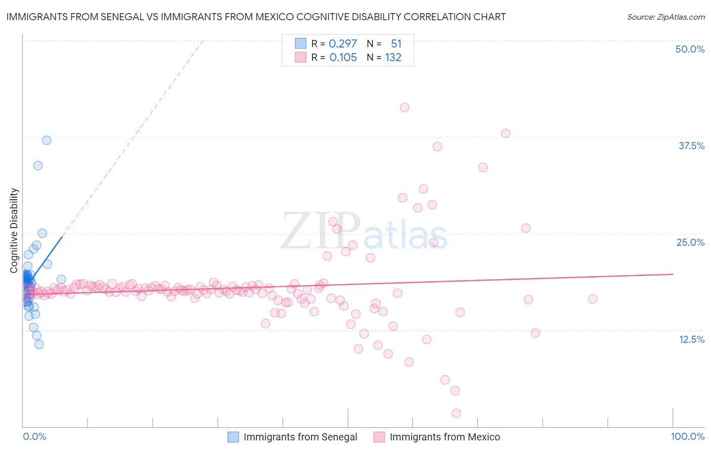 Immigrants from Senegal vs Immigrants from Mexico Cognitive Disability