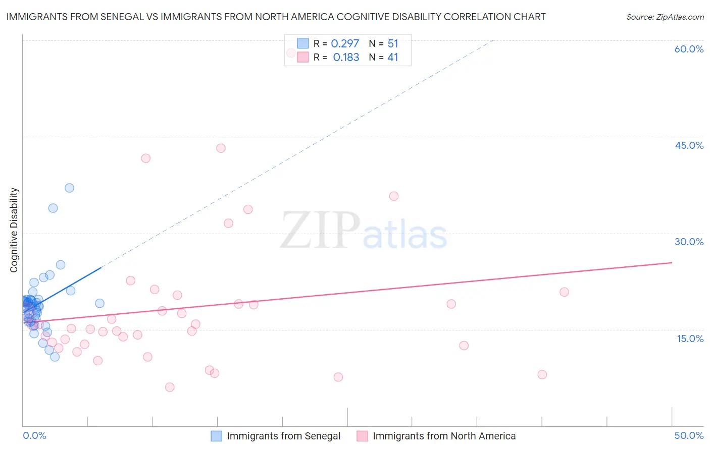 Immigrants from Senegal vs Immigrants from North America Cognitive Disability