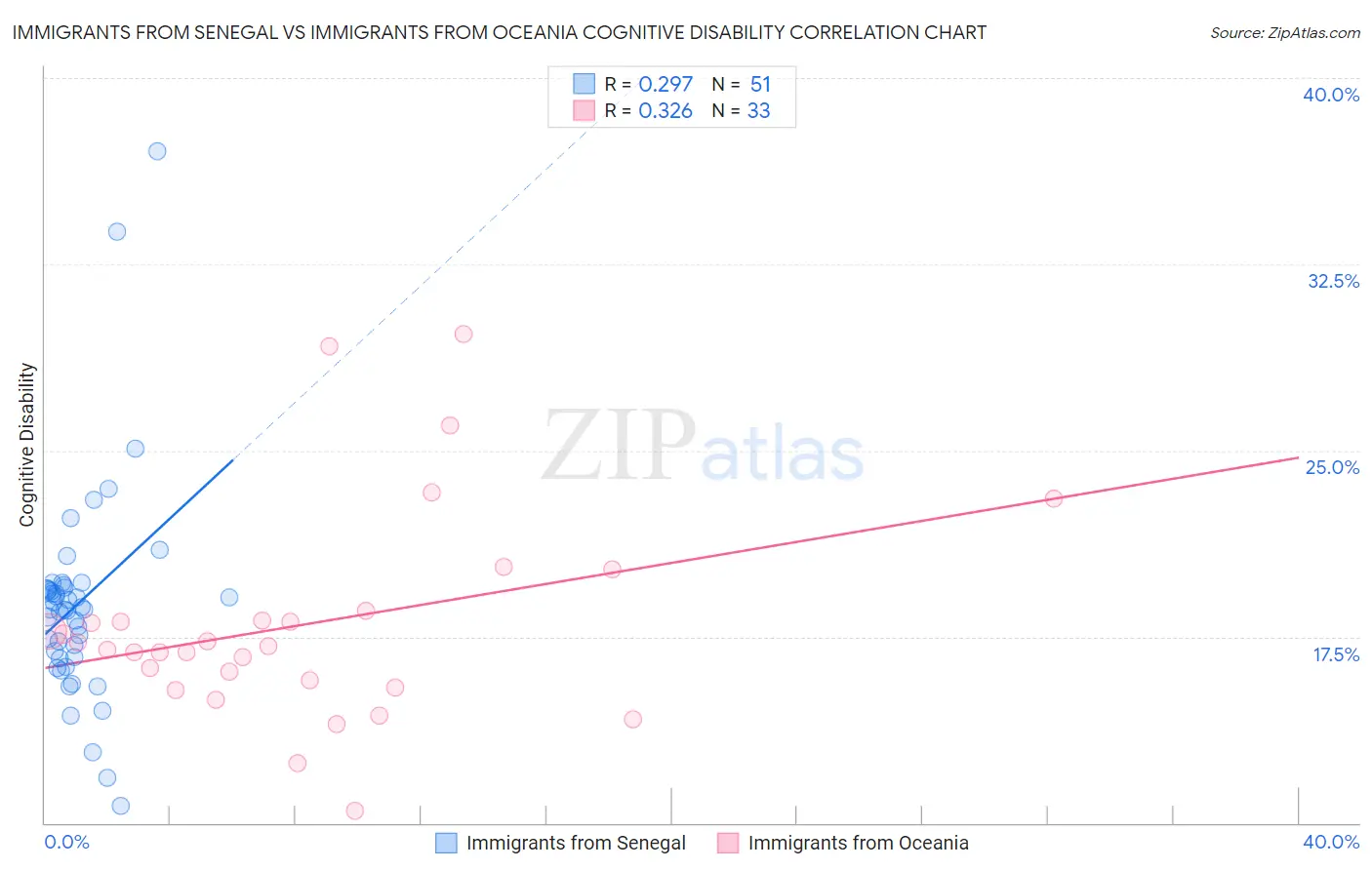 Immigrants from Senegal vs Immigrants from Oceania Cognitive Disability