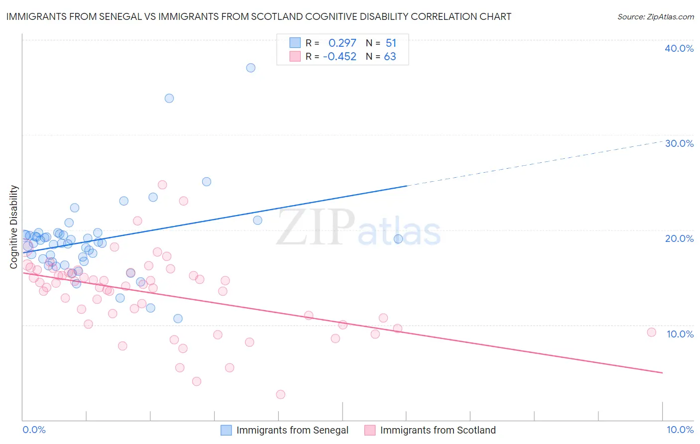 Immigrants from Senegal vs Immigrants from Scotland Cognitive Disability