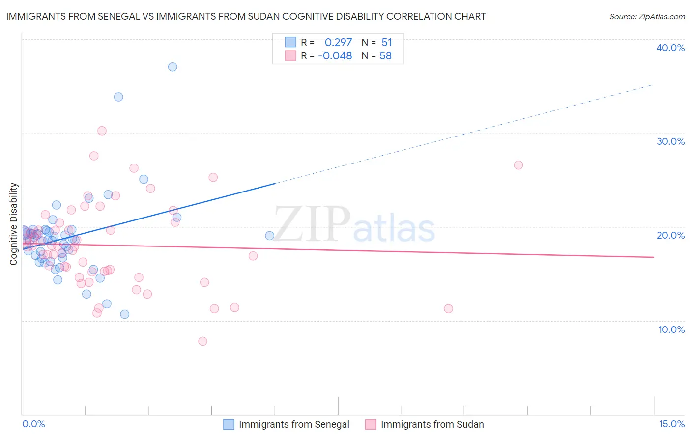 Immigrants from Senegal vs Immigrants from Sudan Cognitive Disability