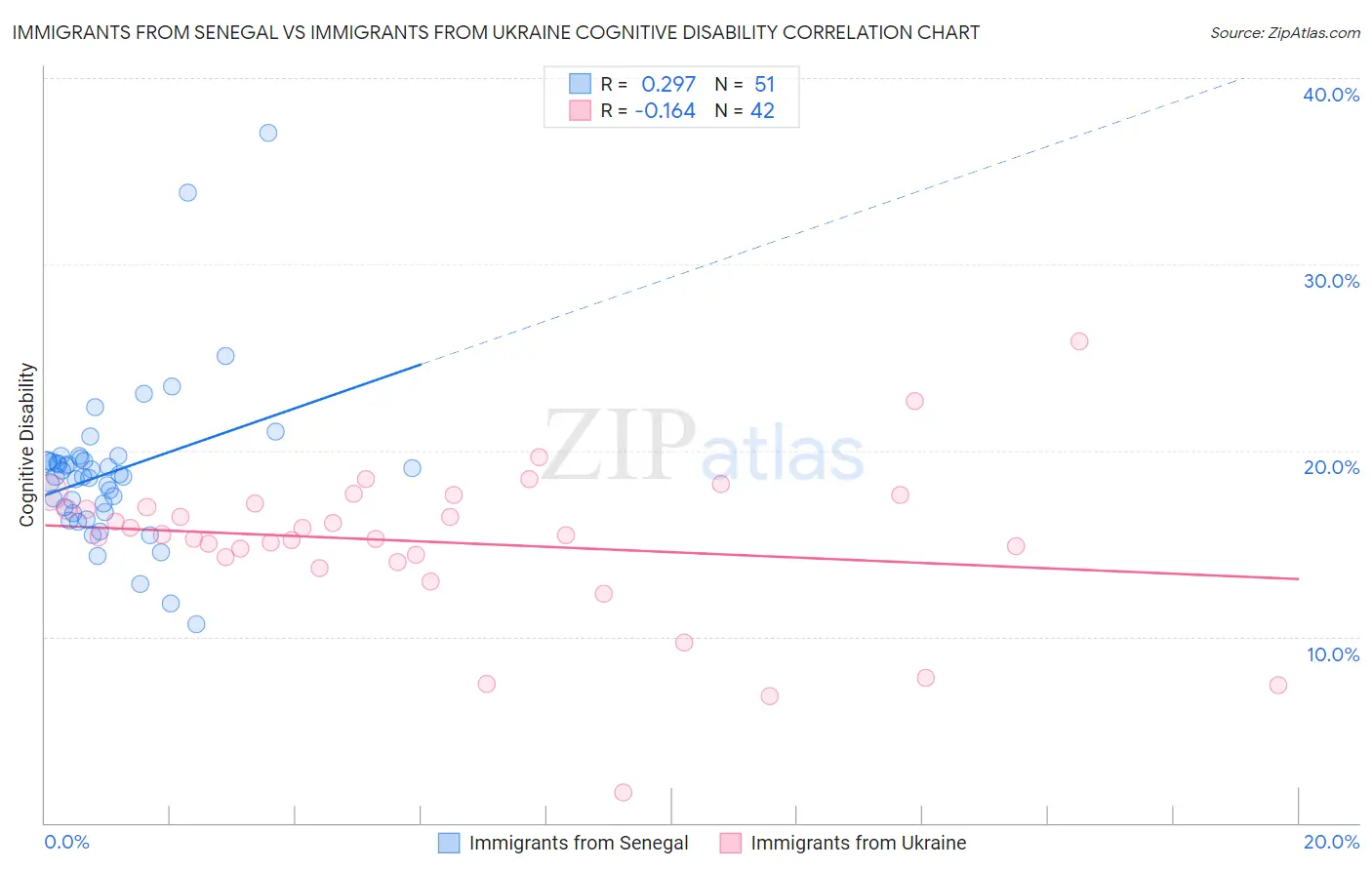 Immigrants from Senegal vs Immigrants from Ukraine Cognitive Disability