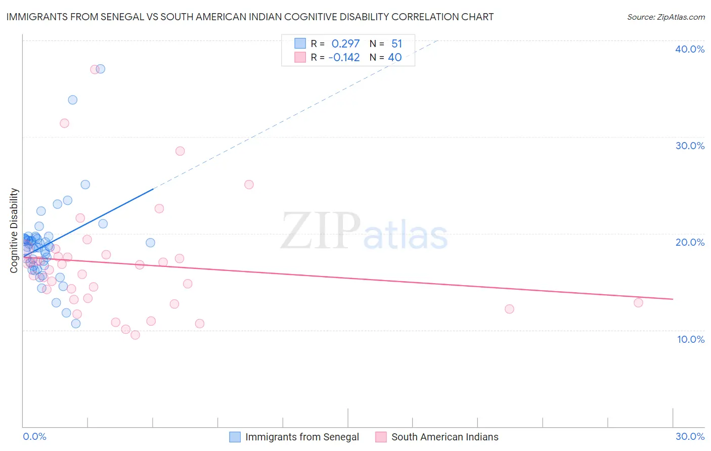 Immigrants from Senegal vs South American Indian Cognitive Disability