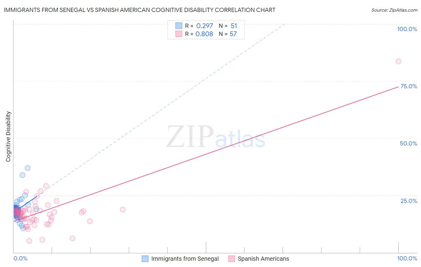 Immigrants from Senegal vs Spanish American Cognitive Disability