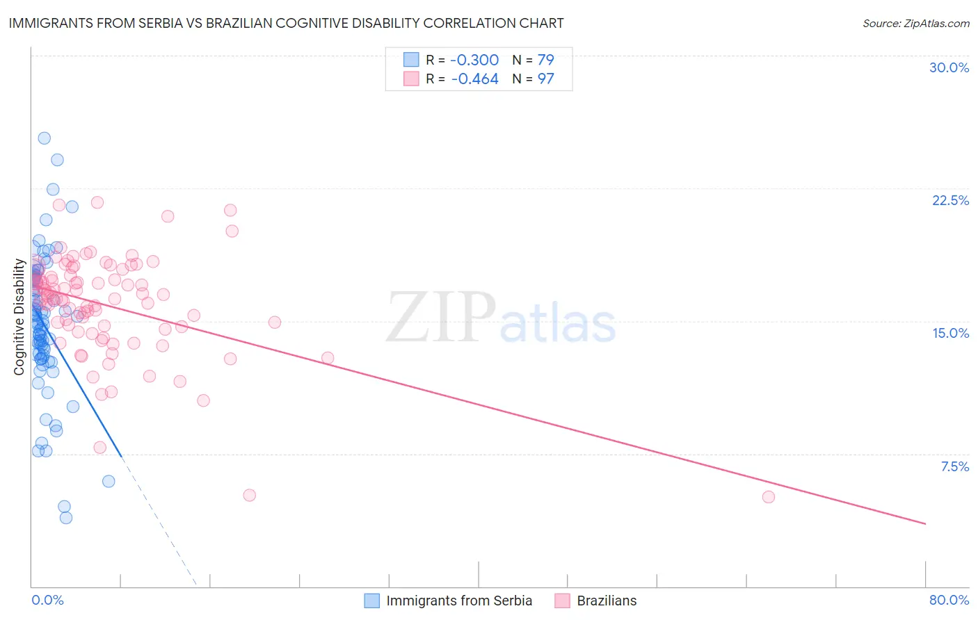 Immigrants from Serbia vs Brazilian Cognitive Disability