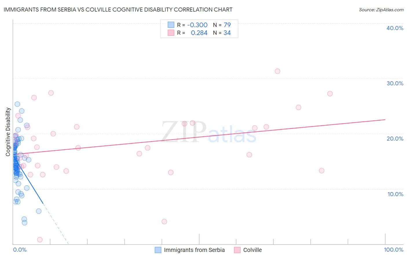 Immigrants from Serbia vs Colville Cognitive Disability