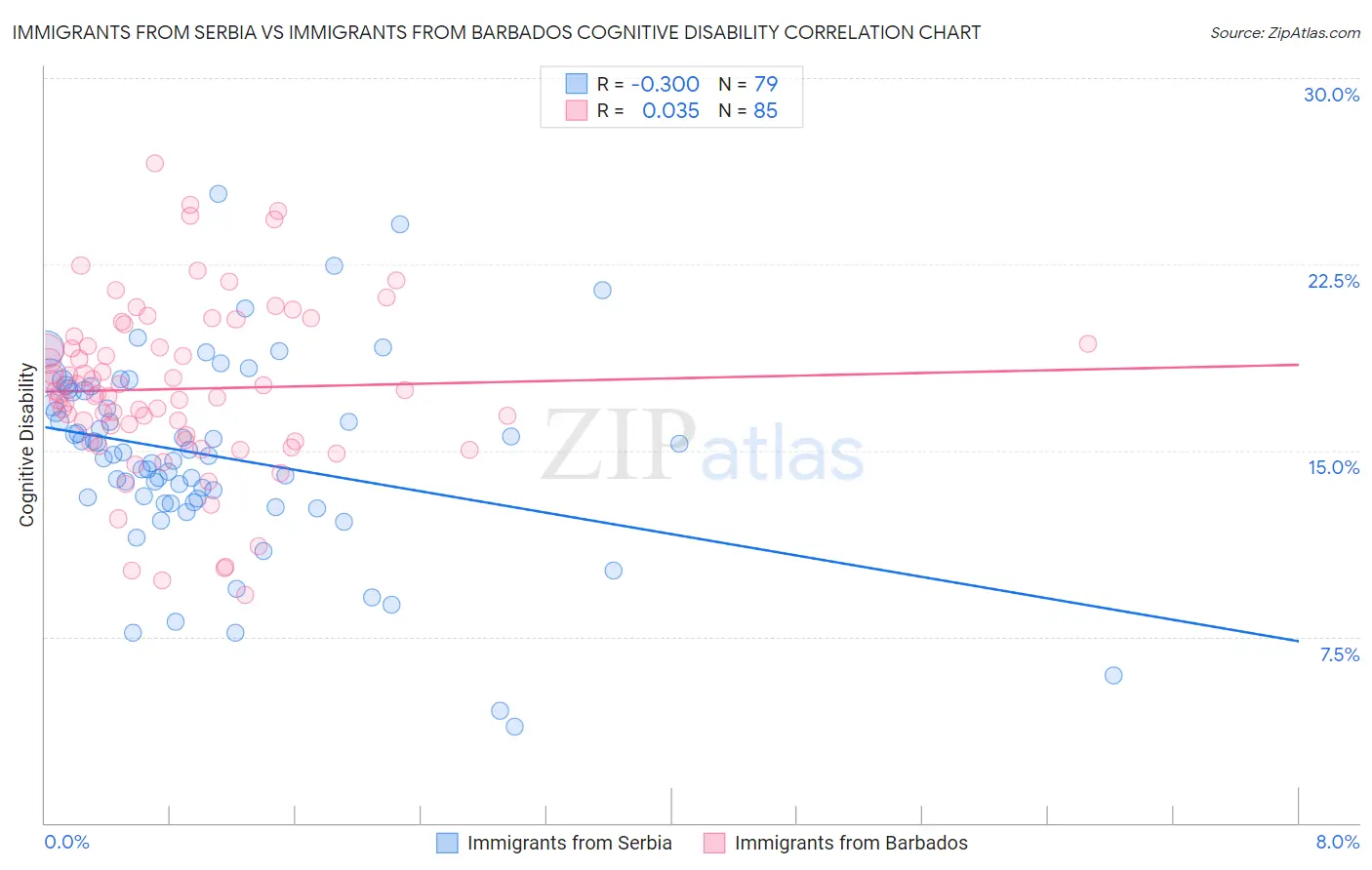 Immigrants from Serbia vs Immigrants from Barbados Cognitive Disability