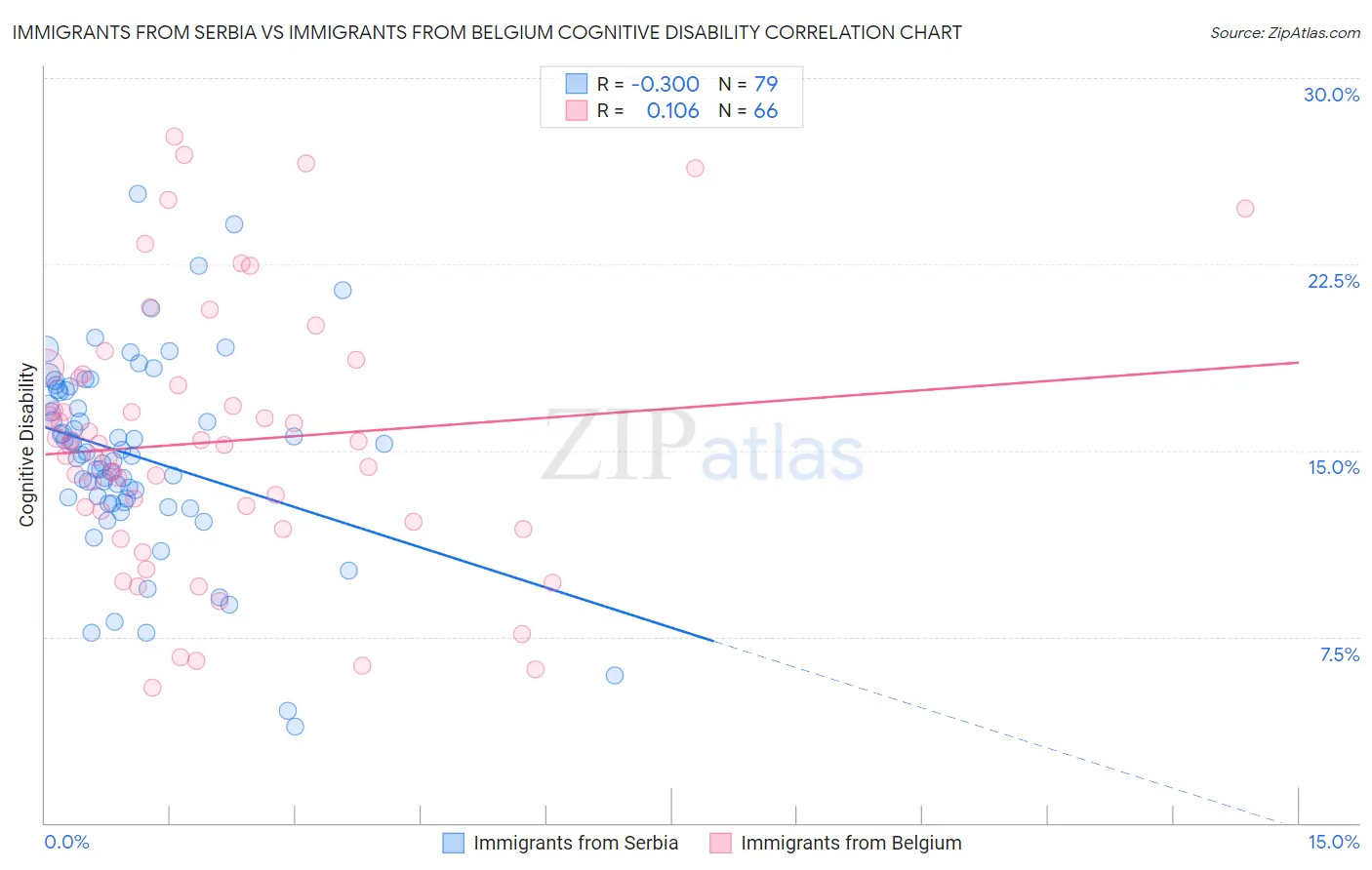 Immigrants from Serbia vs Immigrants from Belgium Cognitive Disability