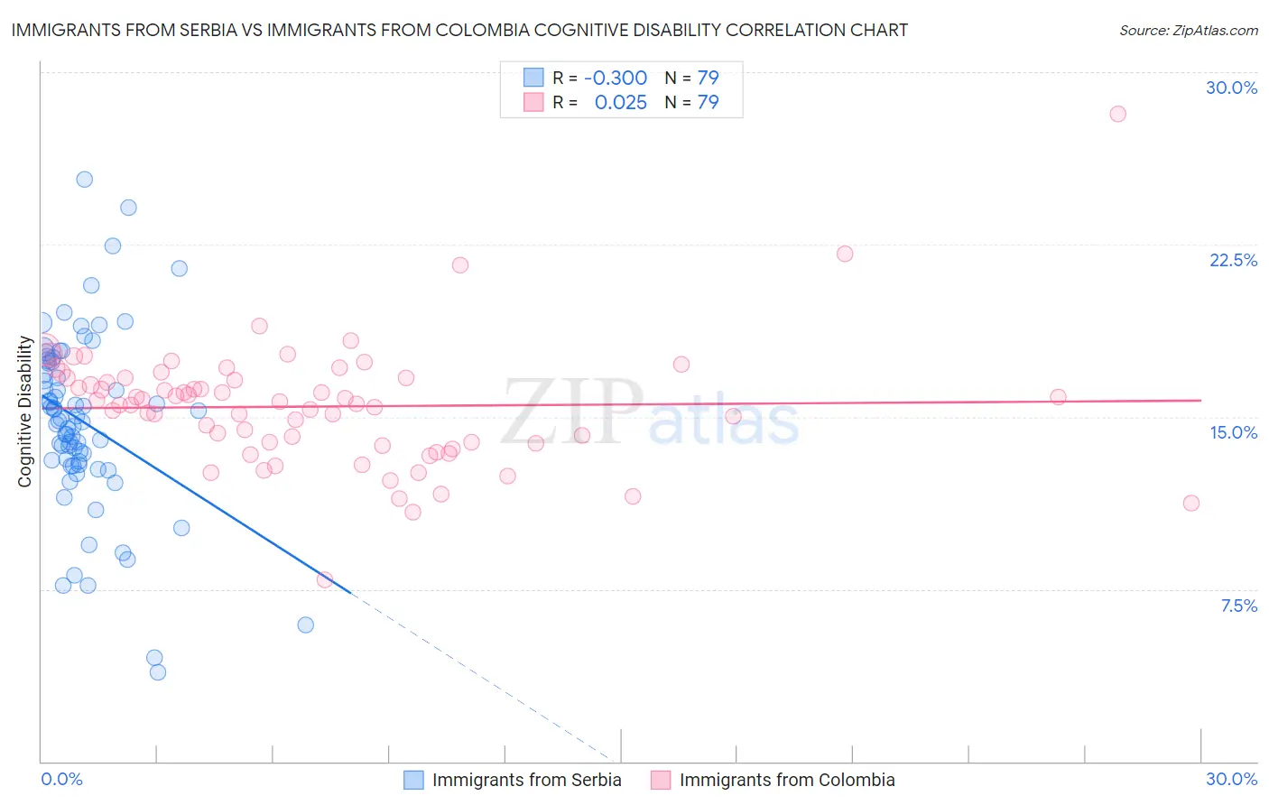 Immigrants from Serbia vs Immigrants from Colombia Cognitive Disability