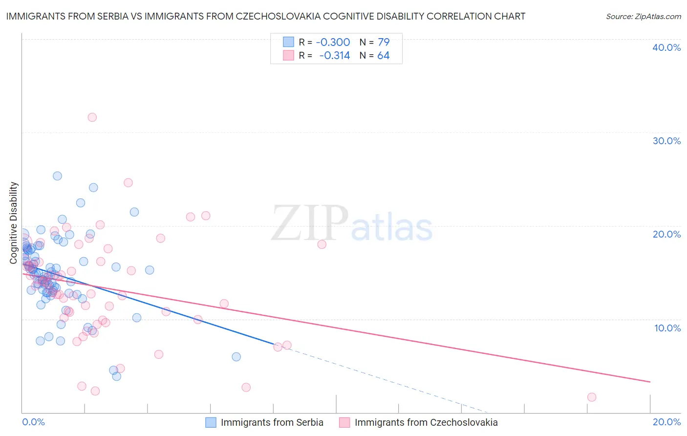 Immigrants from Serbia vs Immigrants from Czechoslovakia Cognitive Disability