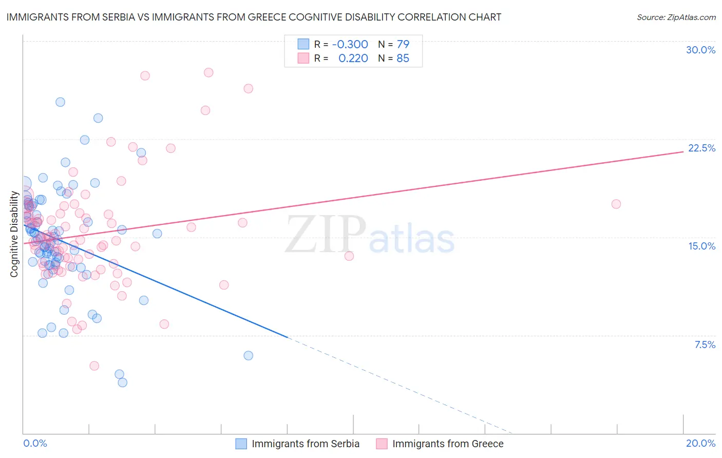 Immigrants from Serbia vs Immigrants from Greece Cognitive Disability